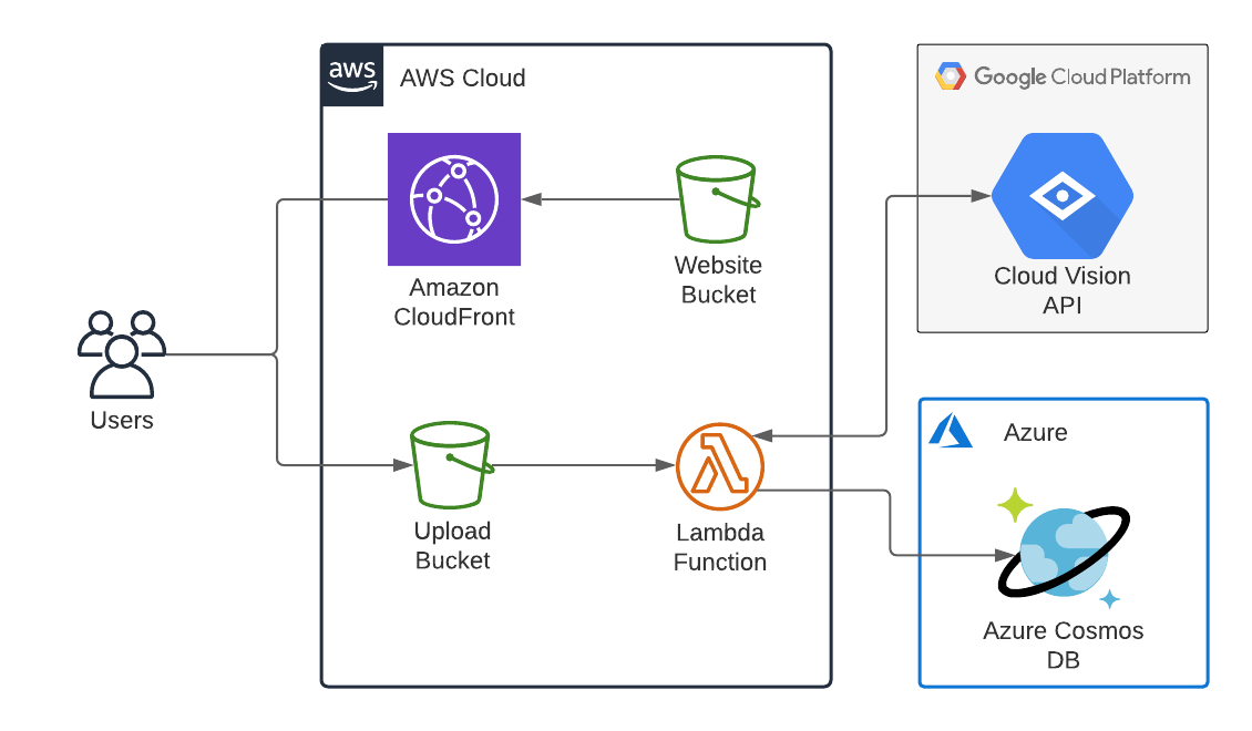 CloudGuruChallenge Solution Diagram