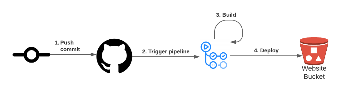 S3 deployment pipeline for Hugo with GitHub Actions