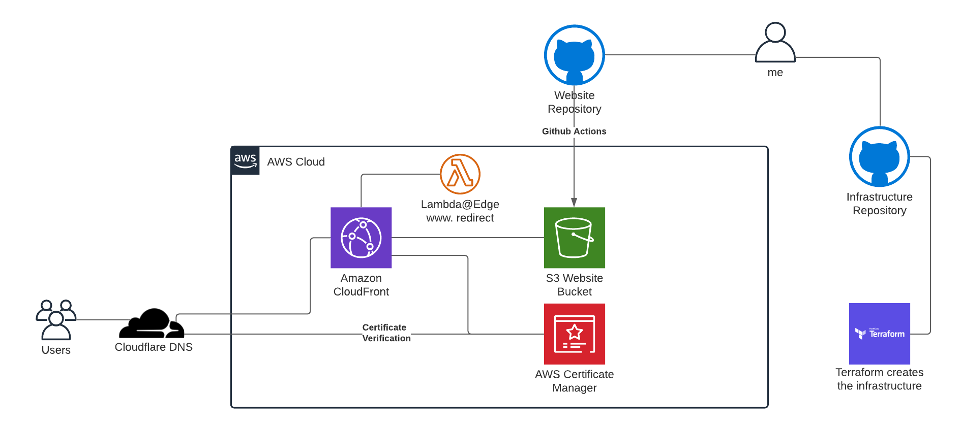 Serverless blog with Hugo - how website piotrbelina.com is built